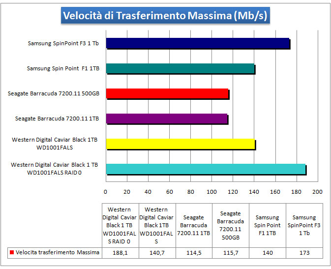 Velocita-Trasferimento-Max